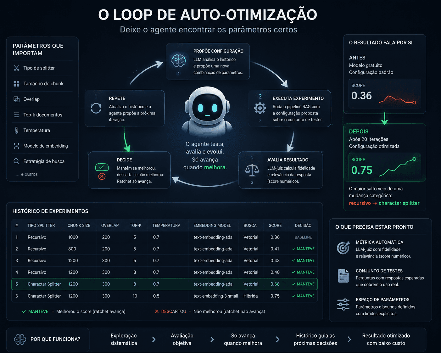 Deixar o agente encontrar os parâmetros certos: o loop de auto-otimização