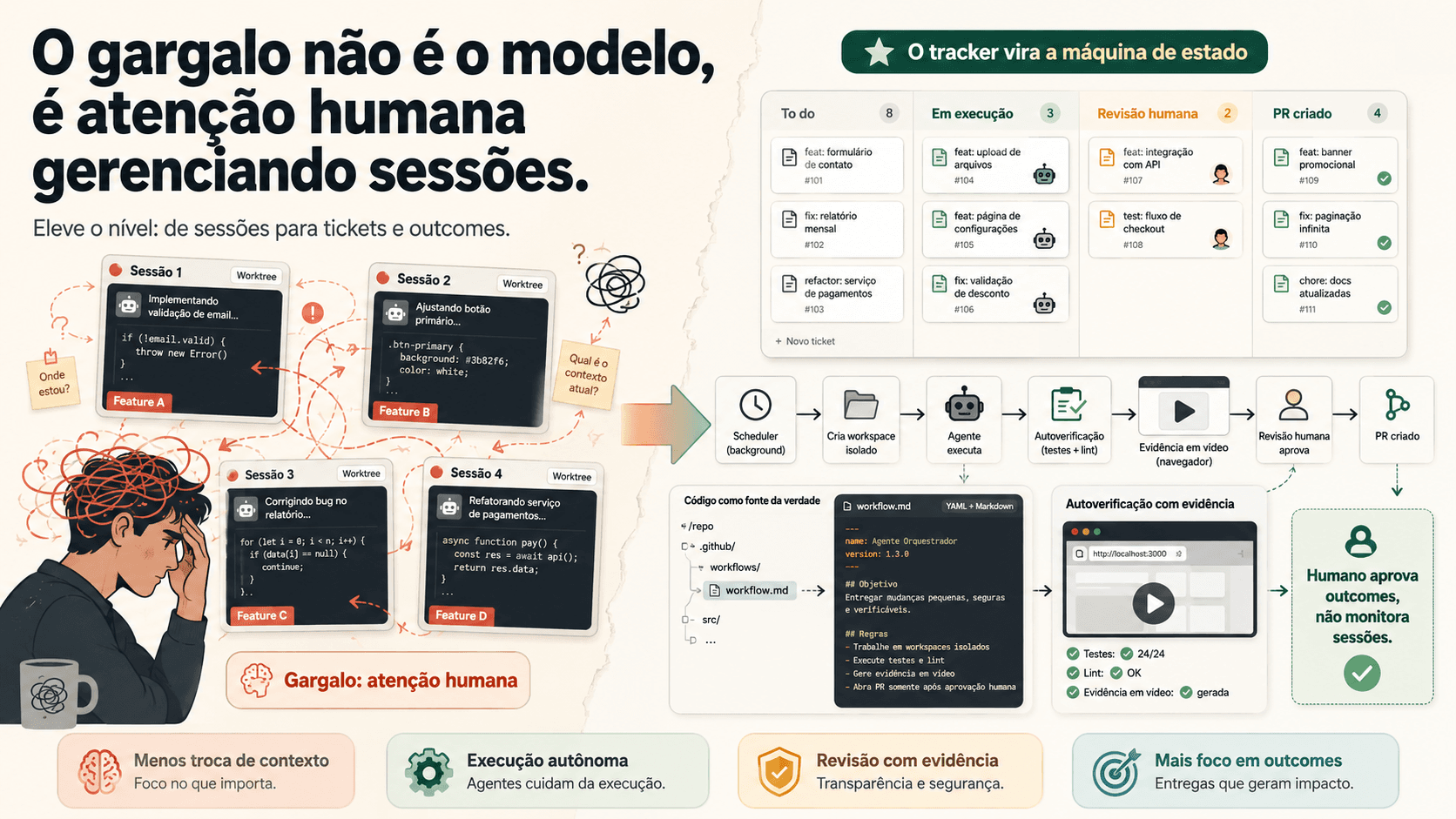O gargalo não é o modelo, é atenção humana gerenciando sessões