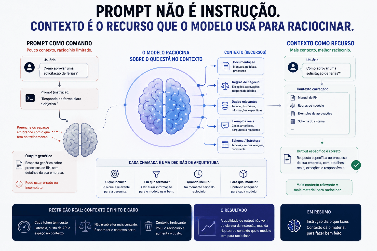 Prompt não é instrução. Contexto é o recurso que o modelo usa para raciocinar