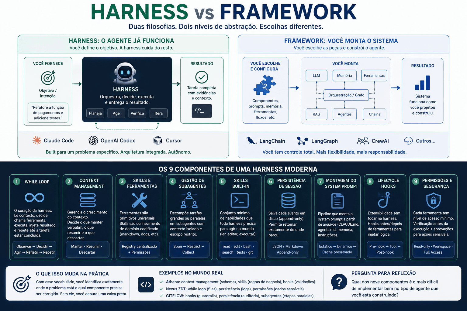 O que é uma harness e por que a distinção com framework importa