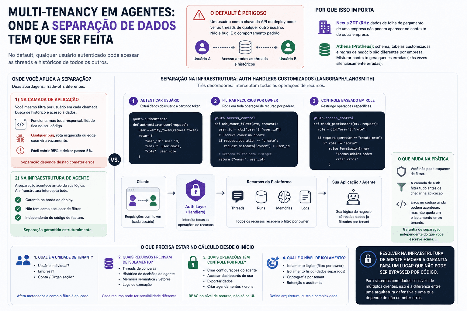 Multi-tenancy em agentes: onde a separação de dados tem que ser feita
