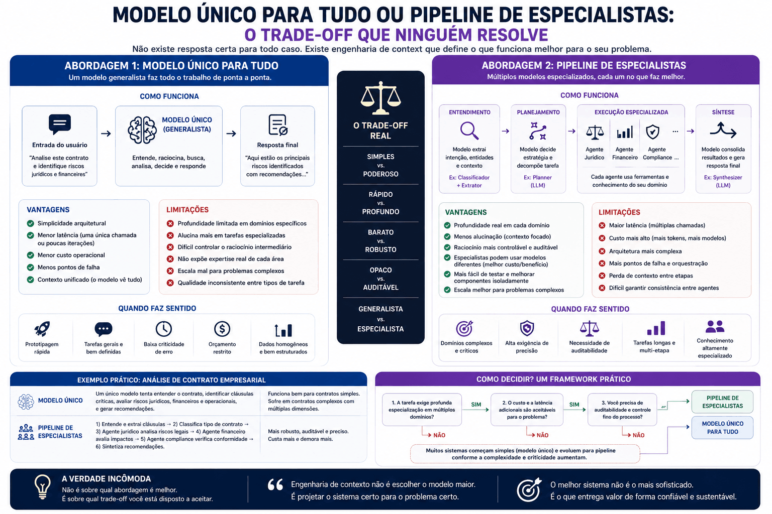 Modelo único para tudo ou pipeline de especialistas: o trade-off que ninguém resolve