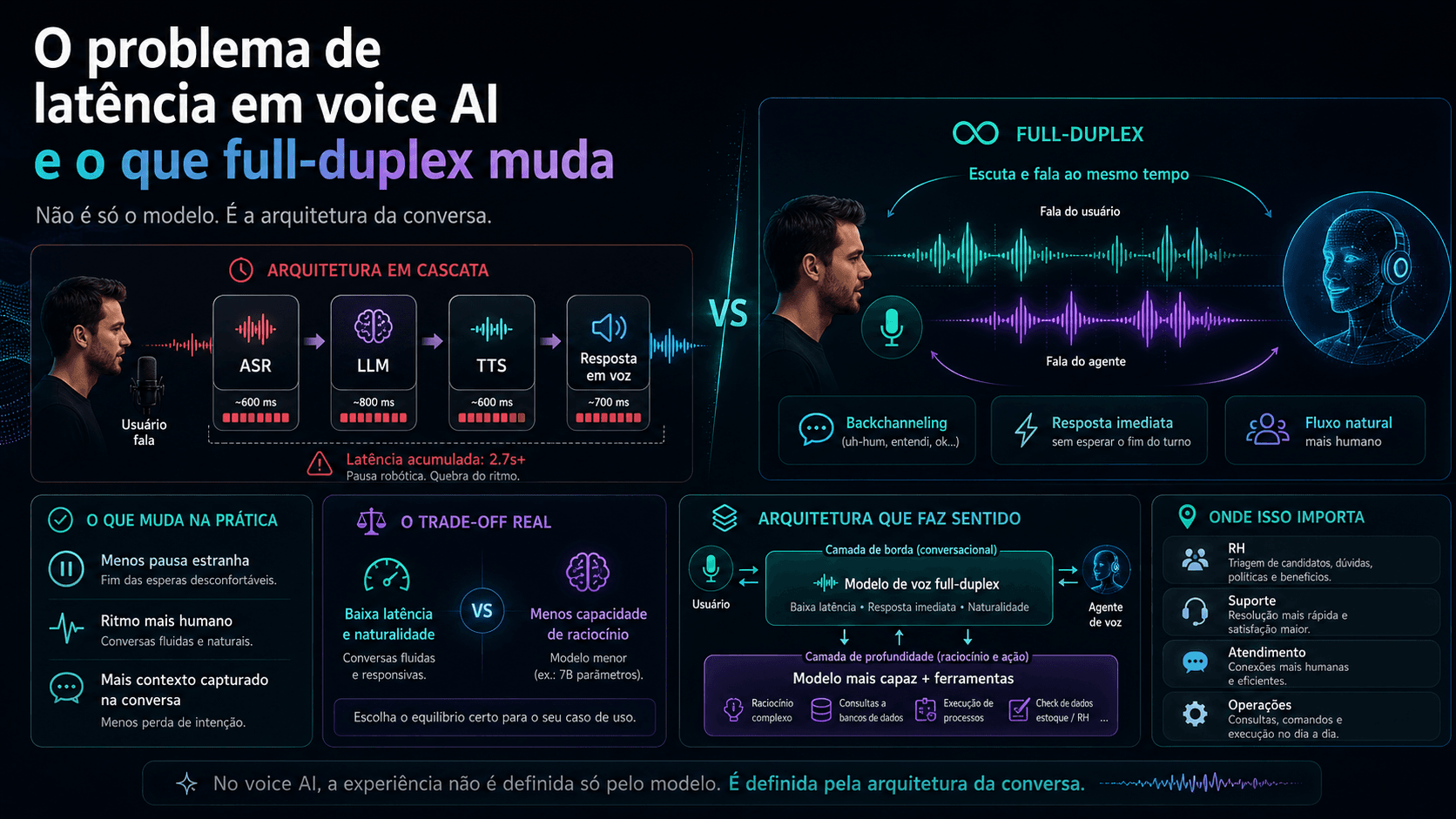 O problema de latência em voice AI e o que full-duplex muda