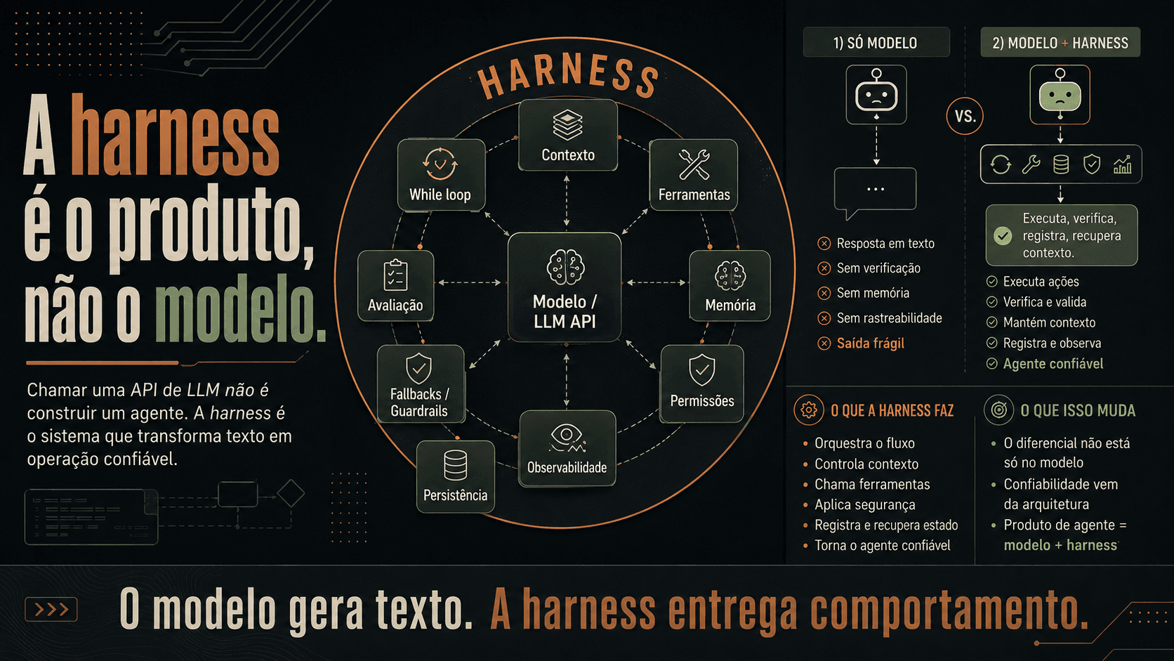 A harness é o produto, não o modelo
