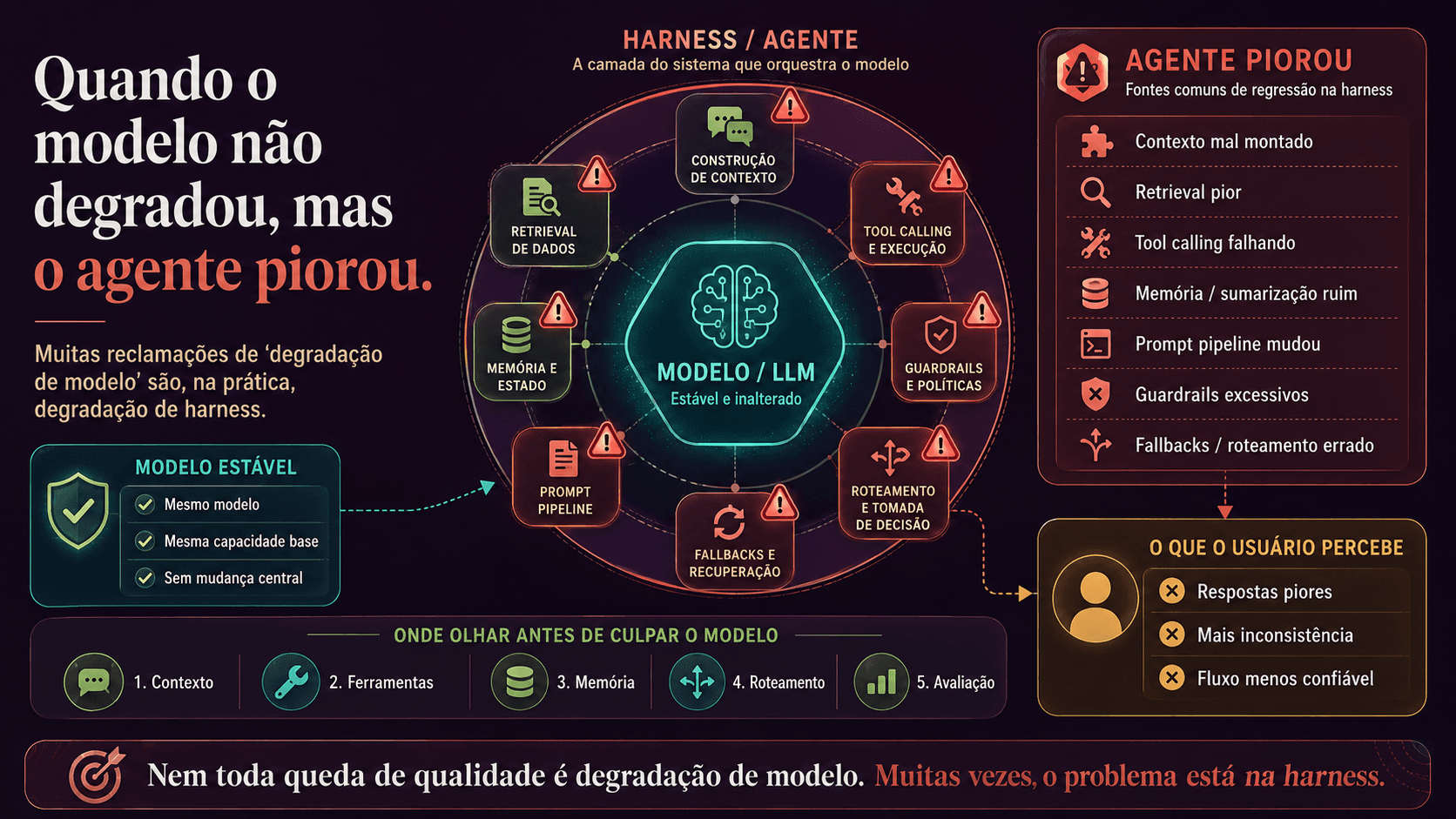 Quando o modelo não degradou, mas o agente piorou