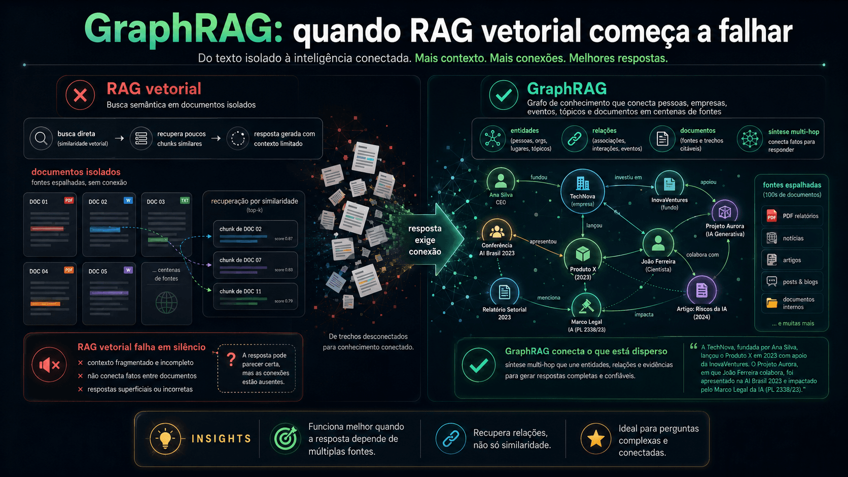 GraphRAG: quando RAG vetorial começa a falhar