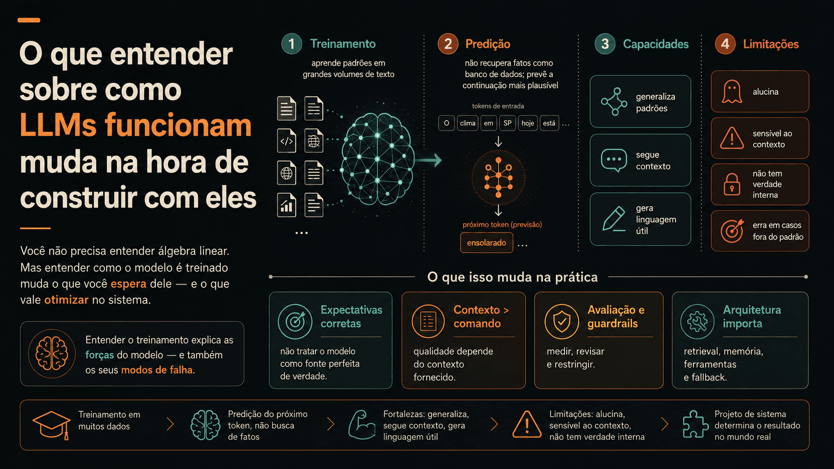 O que entender sobre como LLMs funcionam muda na hora de construir com eles