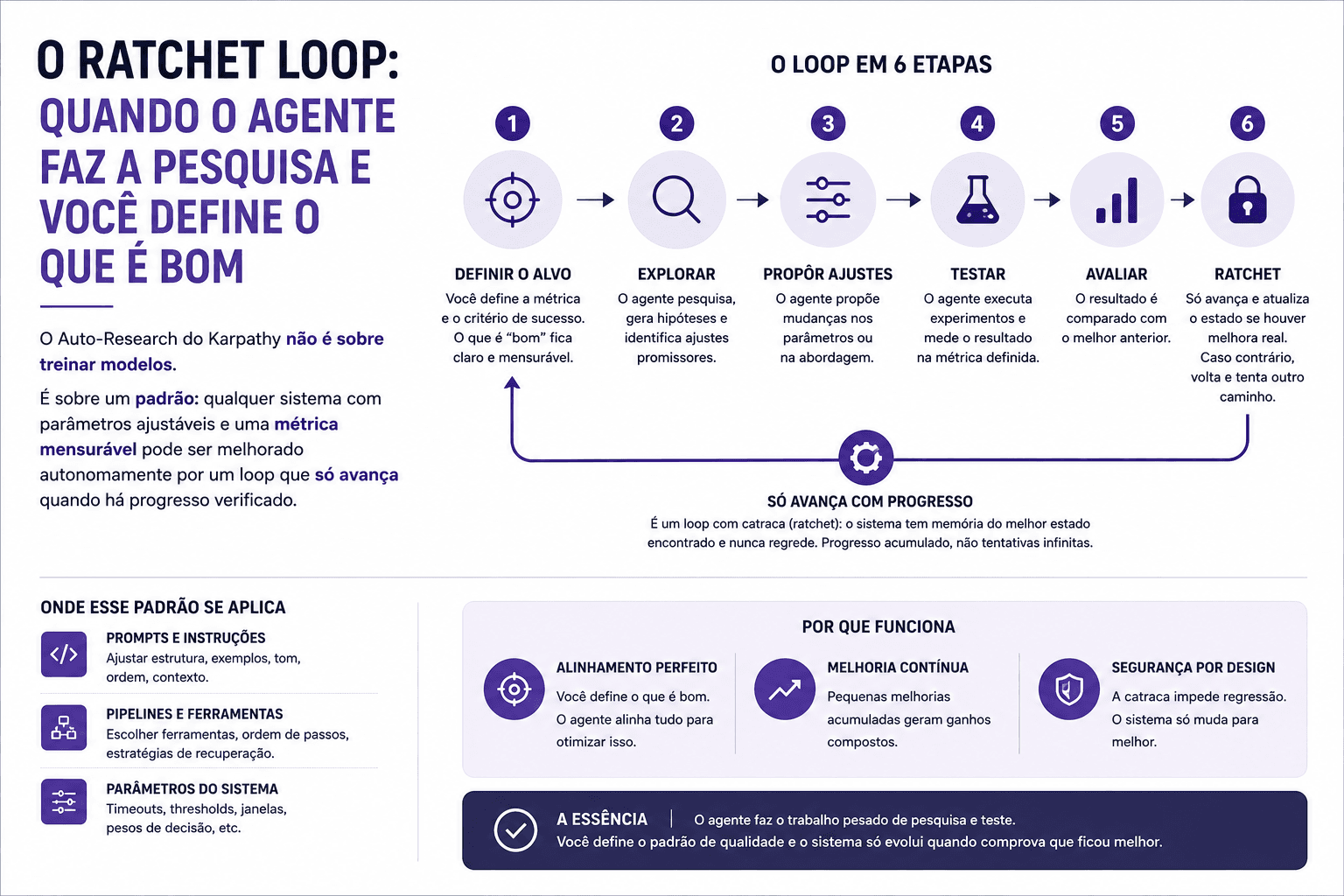 O ratchet loop: quando o agente faz a pesquisa e você define o que é bom