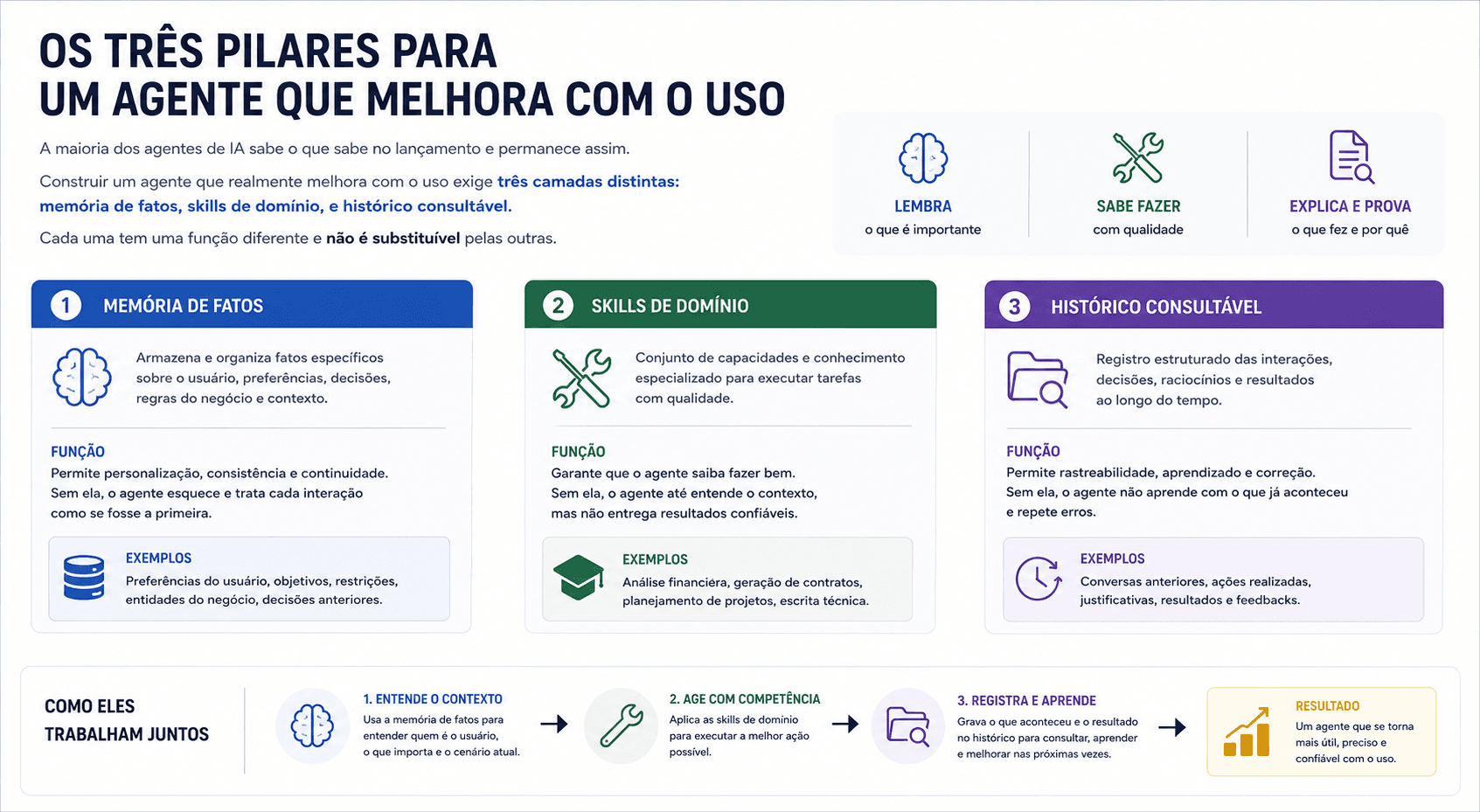 Os três pilares para um agente que melhora com o uso