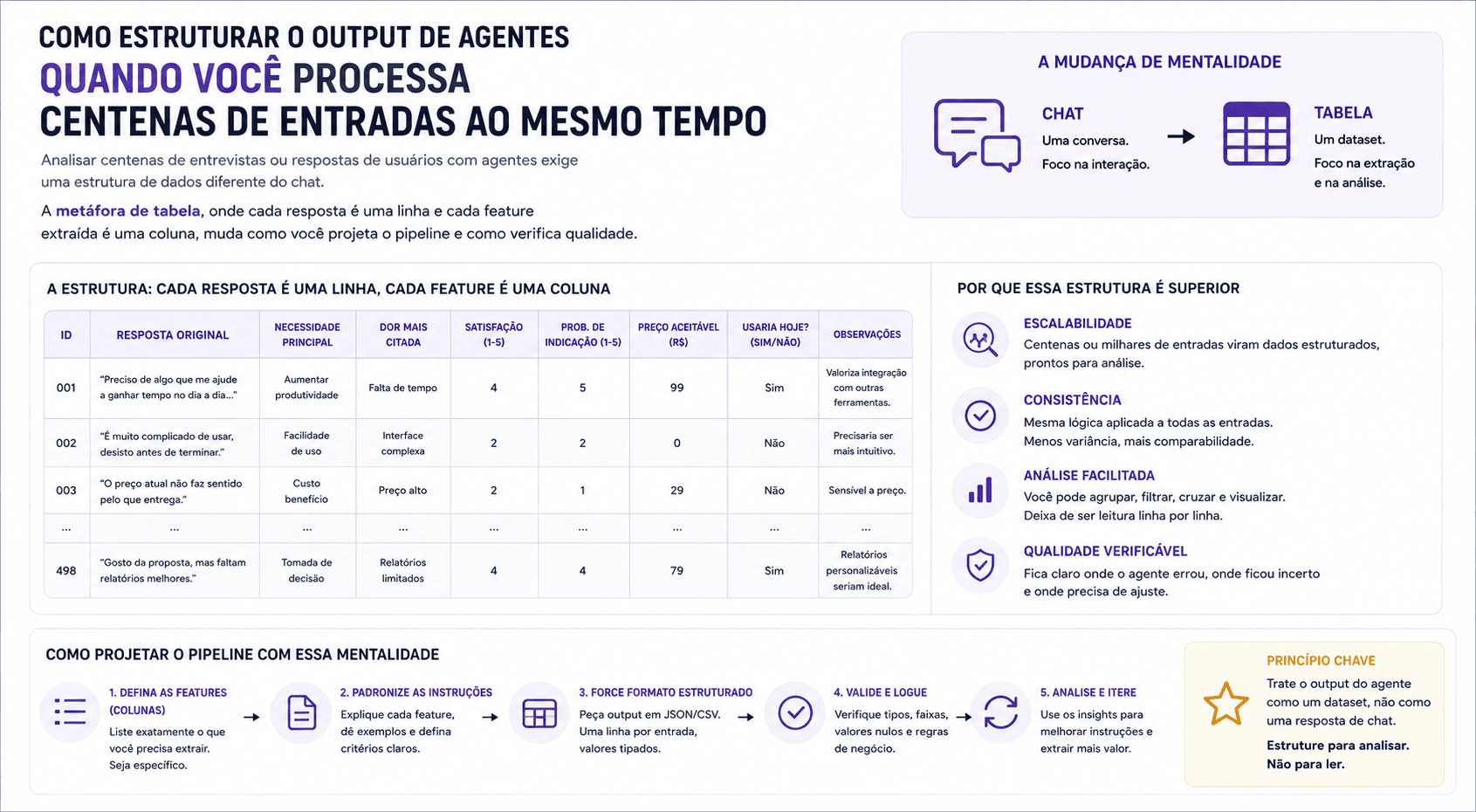 Como estruturar o output de agentes quando você processa centenas de entradas ao mesmo tempo