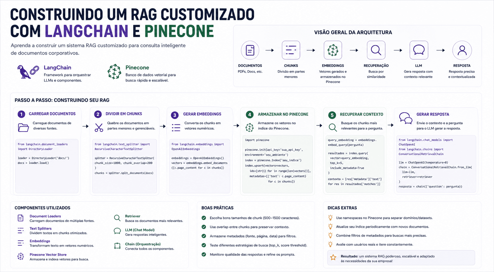 Construindo um RAG Customizado com LangChain e Pinecone